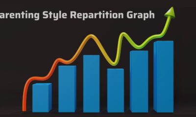 Parenting Style Repartition Graph